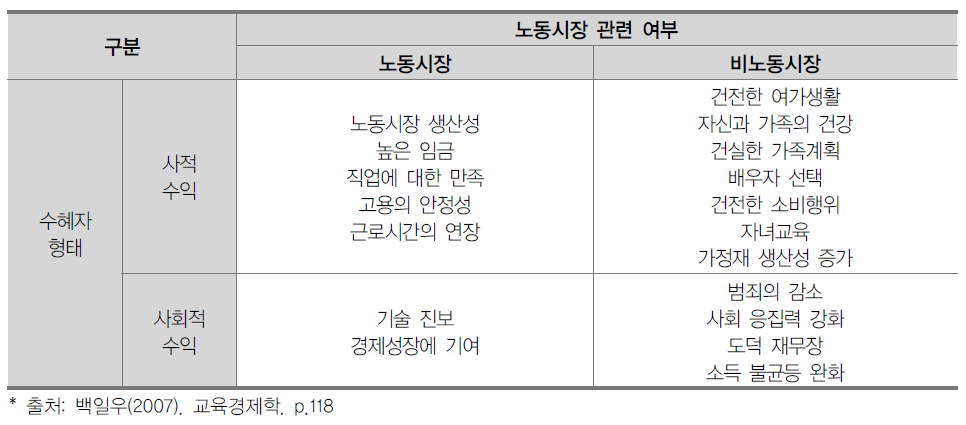 교육수익의 유형