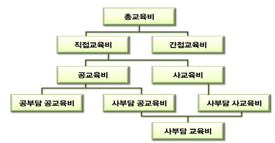 한국교육개발원의 교육비 분류표