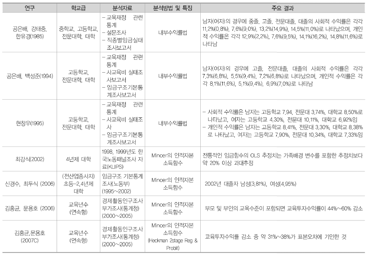 국내 학교급별 교육투자수익률 분석 연구