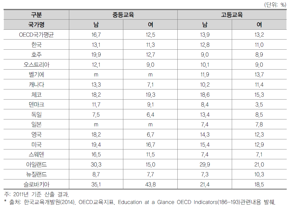 OECD 국가의 학교급별 사적 수익률