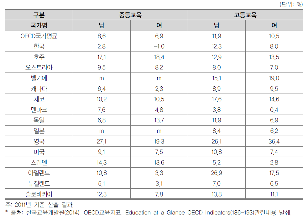 OECD 국가의 학교급별 사회적 수익률