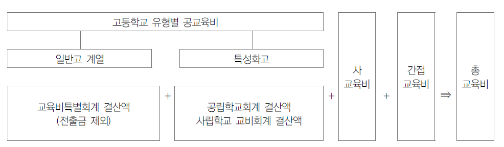 고등학교 유형별 총교육비 및 공교육비 분석 범위