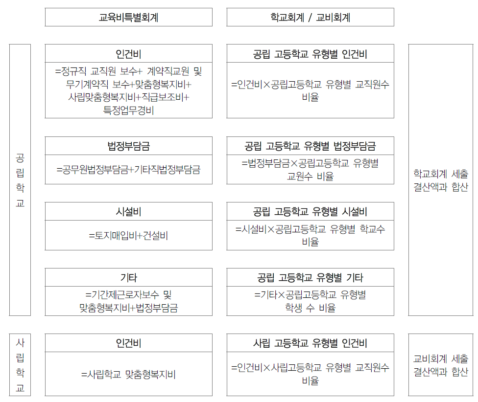 고등학교 공교육비 추정 모형