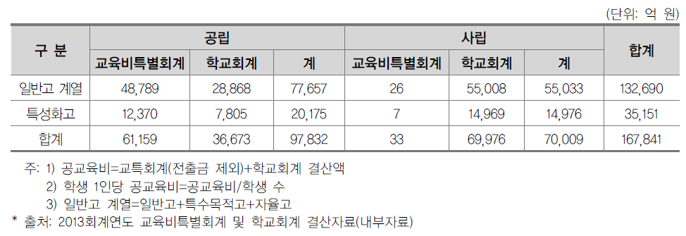 고등학교 유형별 공교육비 총규모