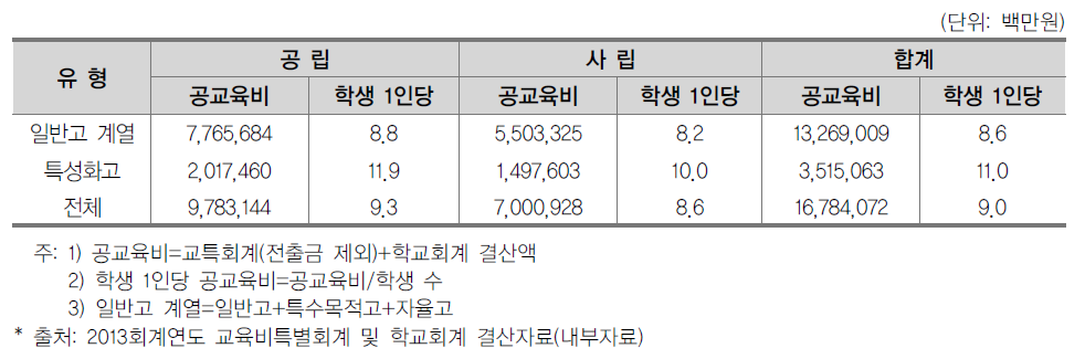 고등학교 유형별 학생 1인당 연간 공교육비