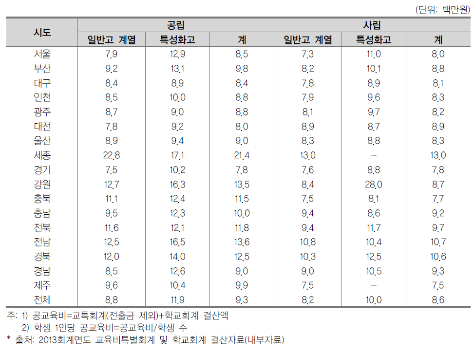 고등학교 유형별･지역별 학생 1인당 연간 공교육비