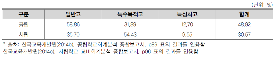 공교육비의 수익자 부담 비율