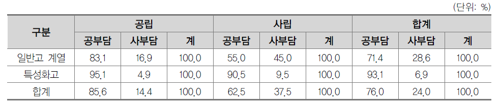 공교육비의 공부담･사부담 비율