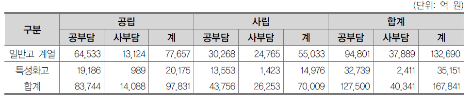 공교육비의 공부담･사부담 규모