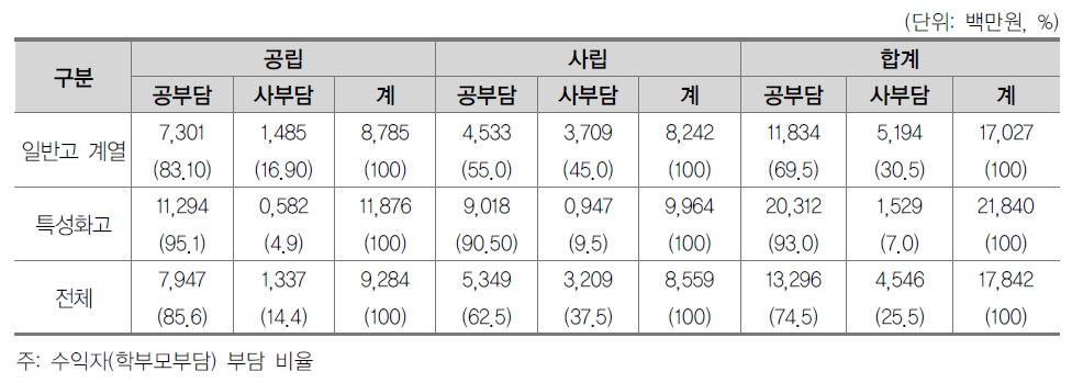 학생 1인당 공교육비의 공부담･사부담 규모