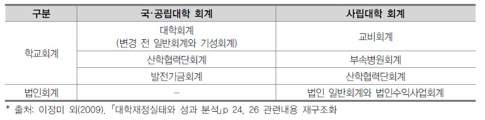 국･공립대학 회계와 사립대학 회계