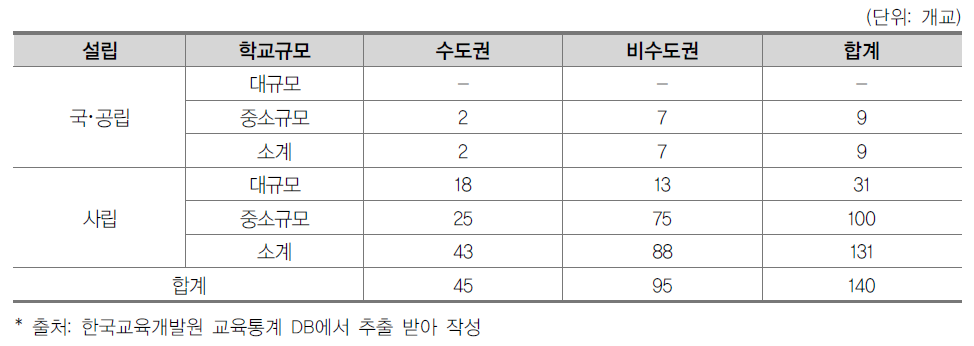 전문대학 현황(2013년도)