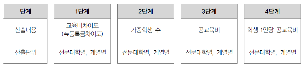 고등교육기관의 계열별 공교육비 규모 산출 과정