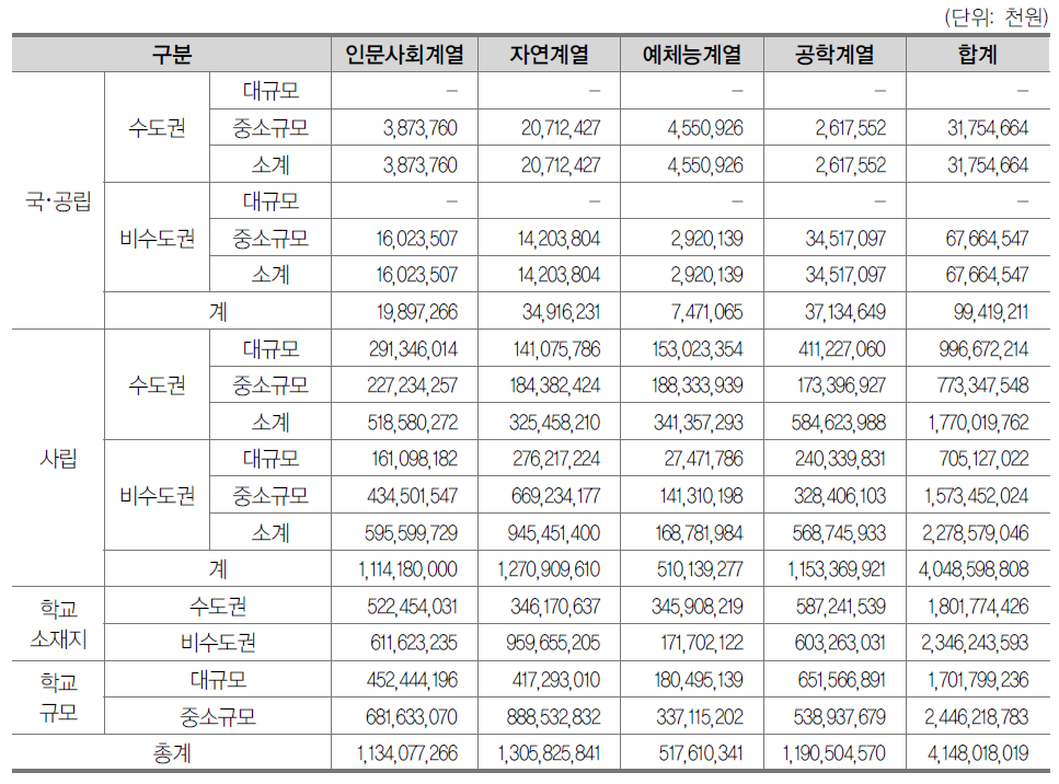 전문대학 계열별 공교육비(가중학생 수 고려)(2013년)