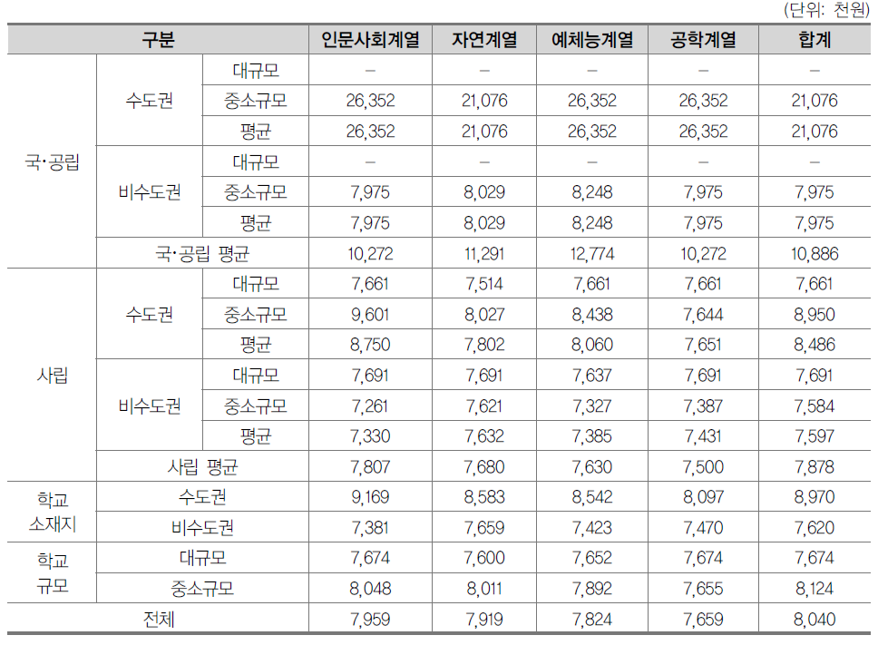 전문대학 계열별 학생 1인당 공교육비(2013년)