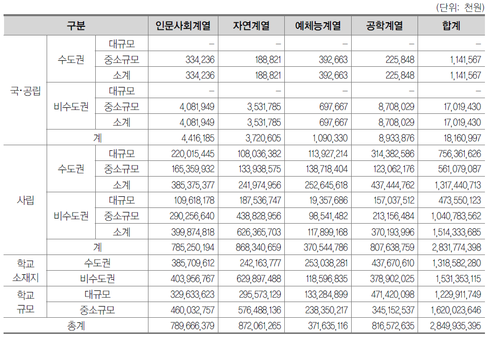 전문대학 계열별 사부담 공교육비(2013년)