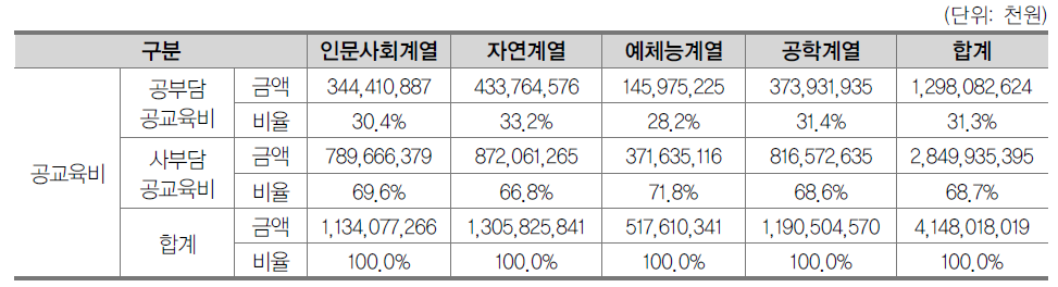 전문대학 계열별 총 공교육비 중 사부담 공교육비 비중(2013년)