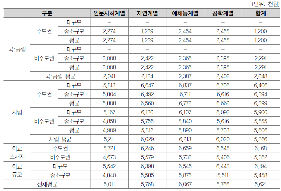 전문대학 계열별 학생 1인당 사부담 공교육비(2013년)