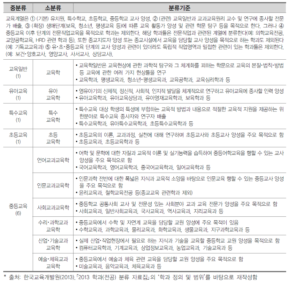 교육계열 학과분류체계 개편안(정의 및 용어 수정)