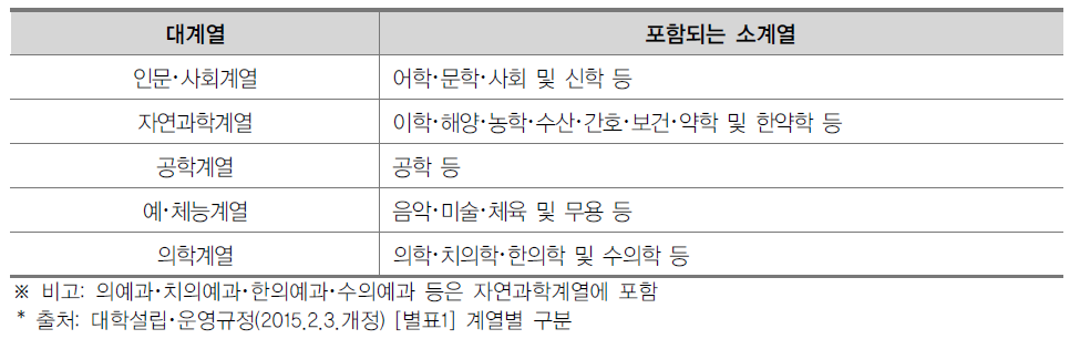 ｢대학설립･운영규정｣(2015.1.1.개정) 계열별 구분