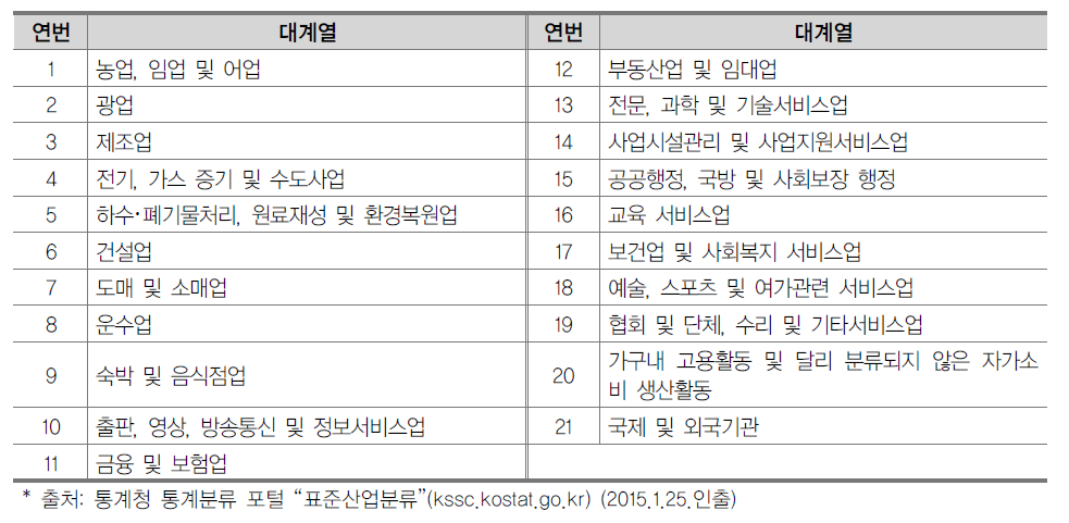 한국표준산업분류 대계열