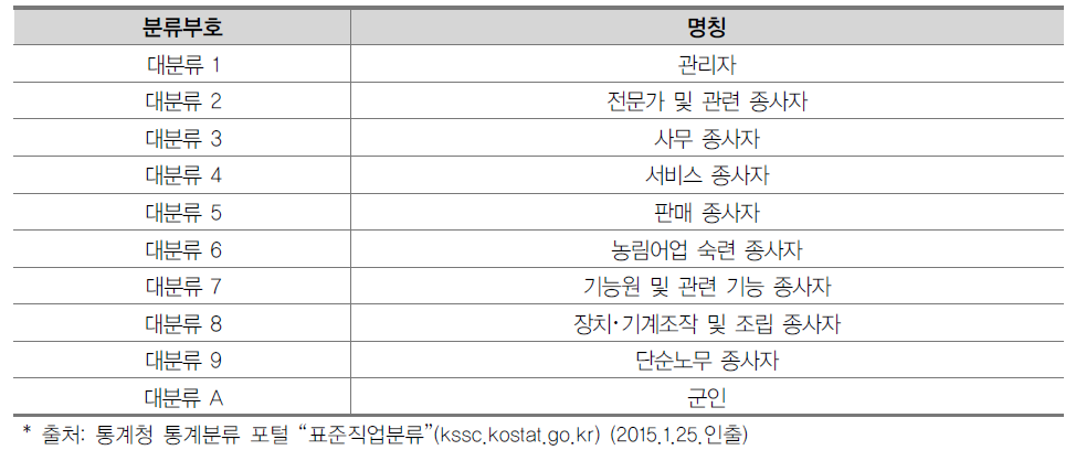 한국표준직업분류 대분류
