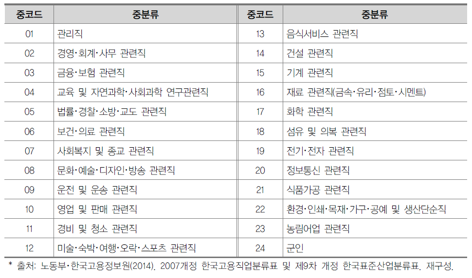 한국고용직업분류 중분류