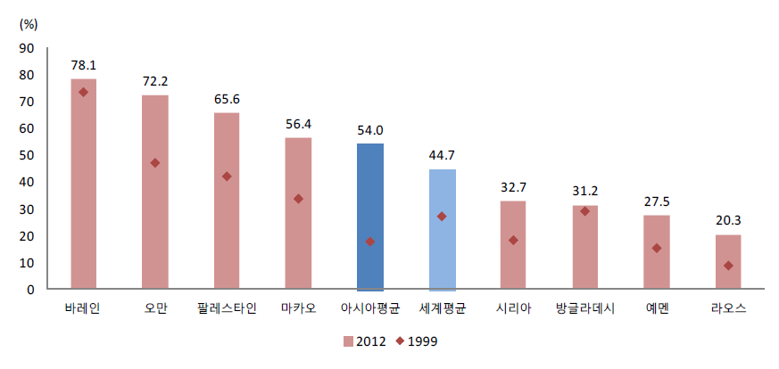 후기중등교육 순 취학률