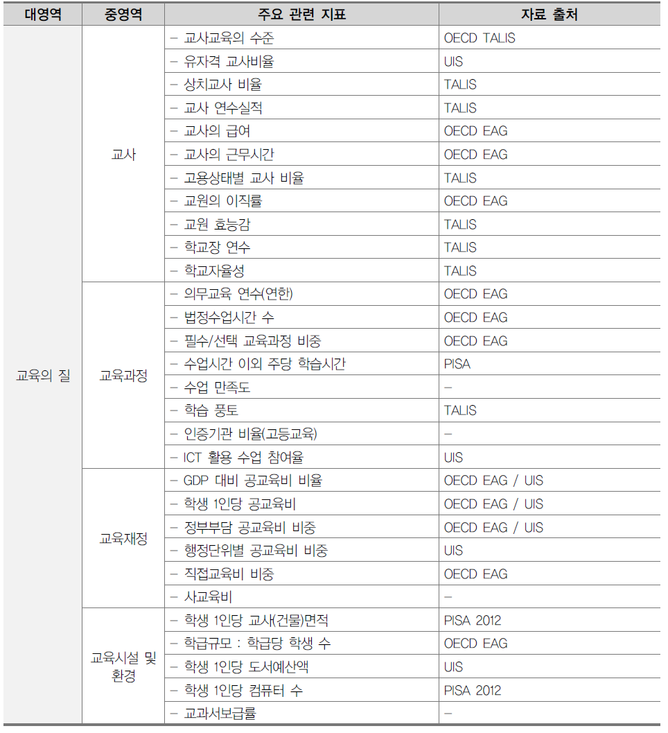 교육의 질 관련 지표 및 자료 현황