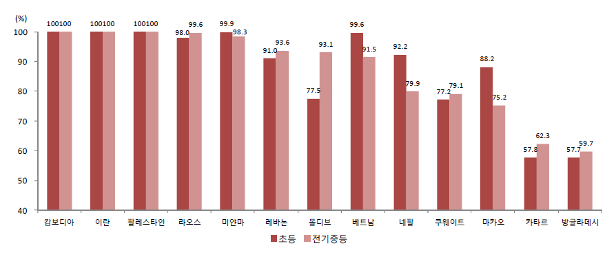 초등과 전기중등단계의 유자격교사 비율