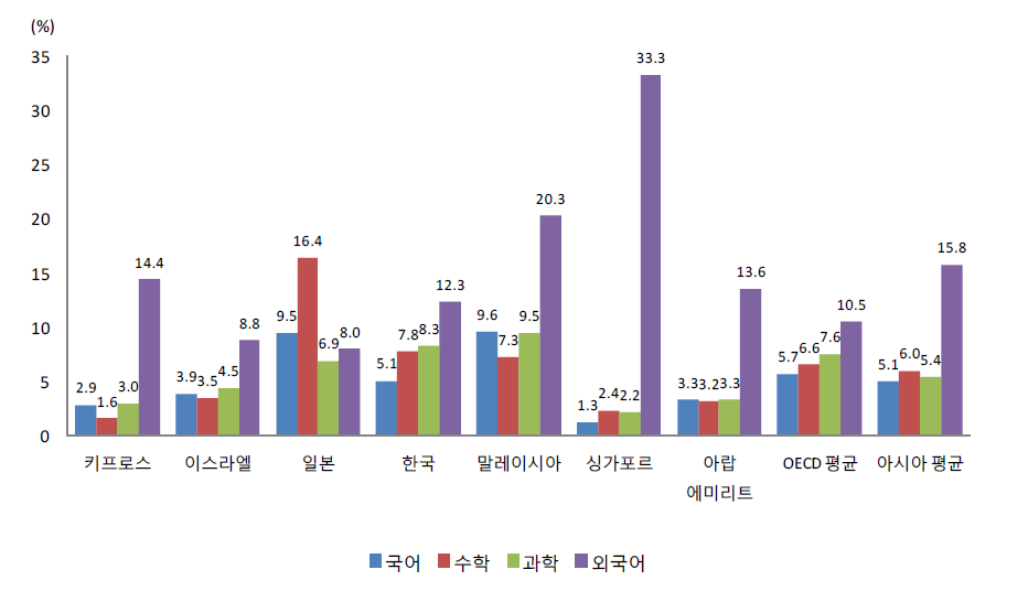 해당과목 담당 교사 중 과목에 대한 교육을 받은 적이 없는 교사 비율