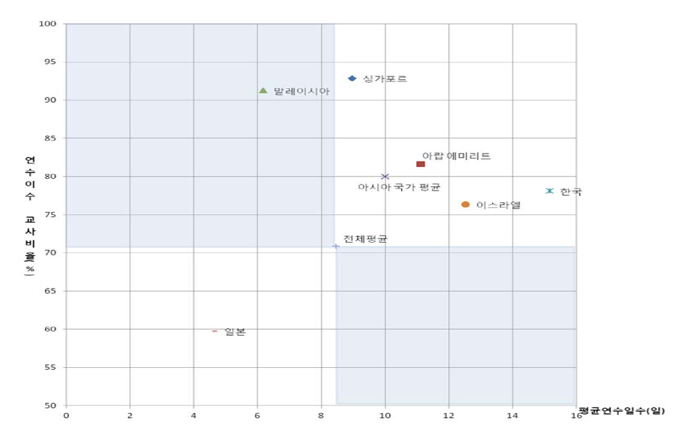 최근 연수이수 교사비율 및 평균 연수일수