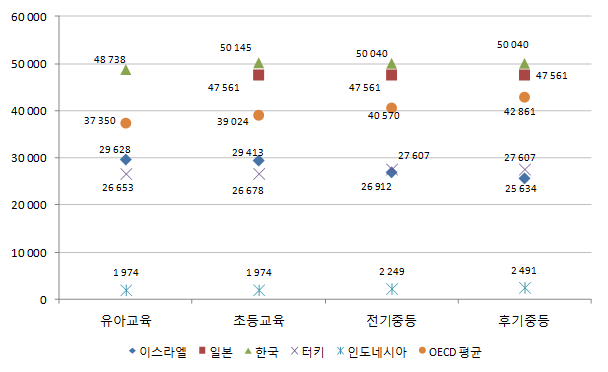 교육단계별 교사 법정급여