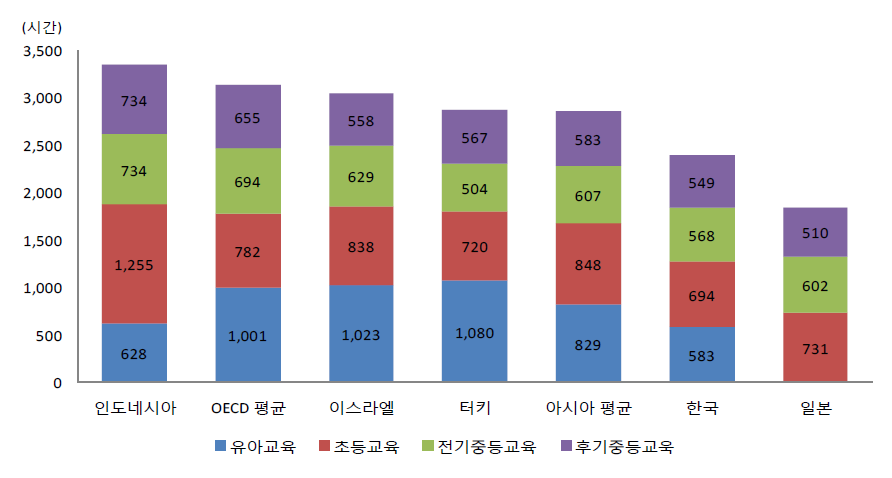 교육단계별 교사 연간 순 수업시간