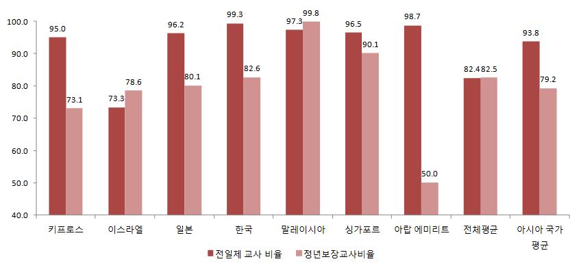 전일제 교사 비율 및 정년보장교사 비율