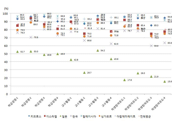 영역별 효능감을 느끼는 교사비율