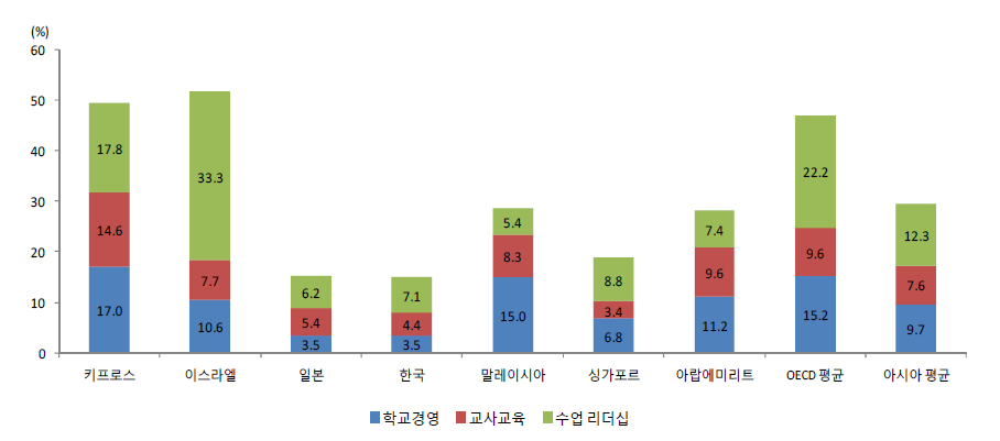 해당영역에서 연수를 받지 않은 학교장 비율