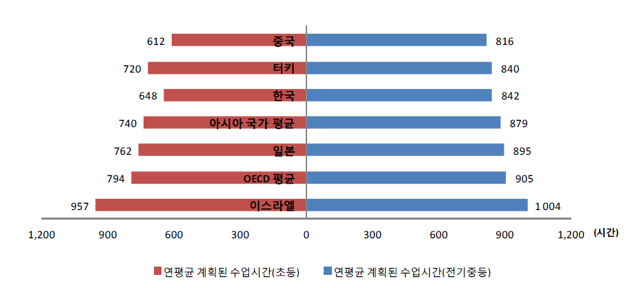 연평균 계획된 수업시간