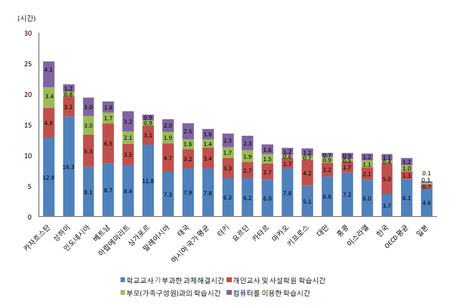 수업시간 이외 주당 학습시간