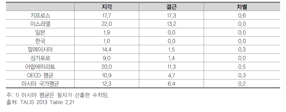 교사관련요인 설명에 해당사항이 있다고 표시한 교사비율