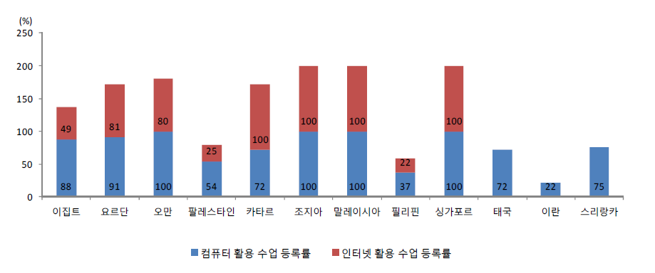 초등교육 단계 컴퓨터 및 인터넷 활용 수업 등록률