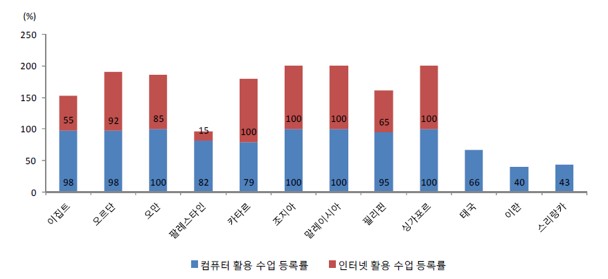 중등교육 단계 컴퓨터 및 인터넷 활용 수업 등록률