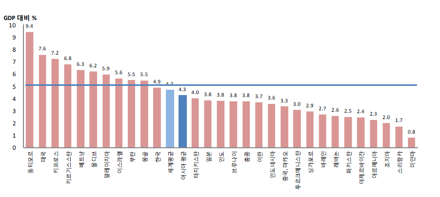 아시아국가의 전체 교육단계 GDP 대비 공교육비