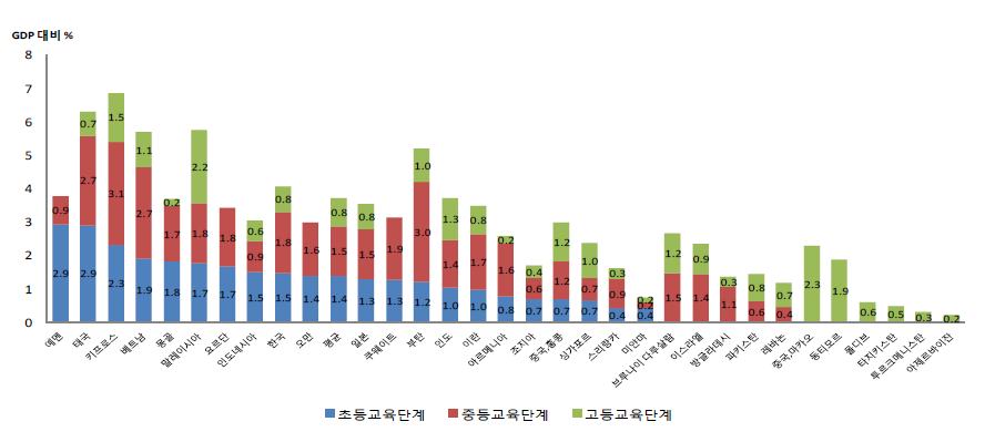 국가별 교육단계별 GDP 대비 공교육비