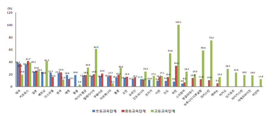 아시아 국가별 교육단계별 학생 1인당 공교육비