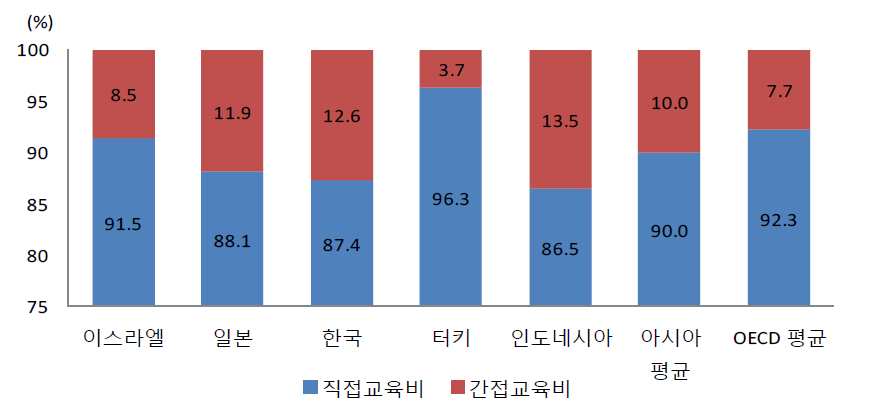 초등교육단계 공교육비의 직접교육비와 간접교육비 상대적 비중