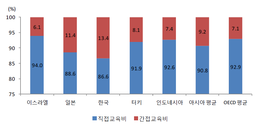 중등교육단계 공교육비의 직접교육비와 간접교육비 상대적 비중