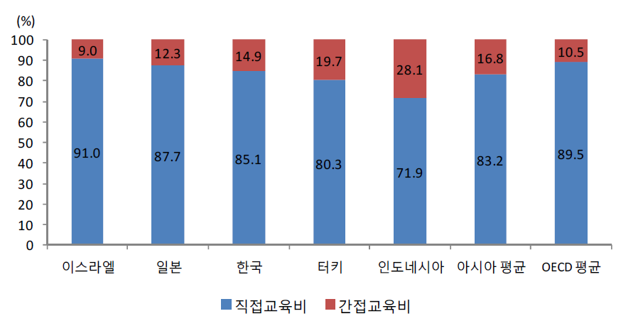 고등교육단계 공교육비의 직접교육비와 간접교육비 상대적 비중