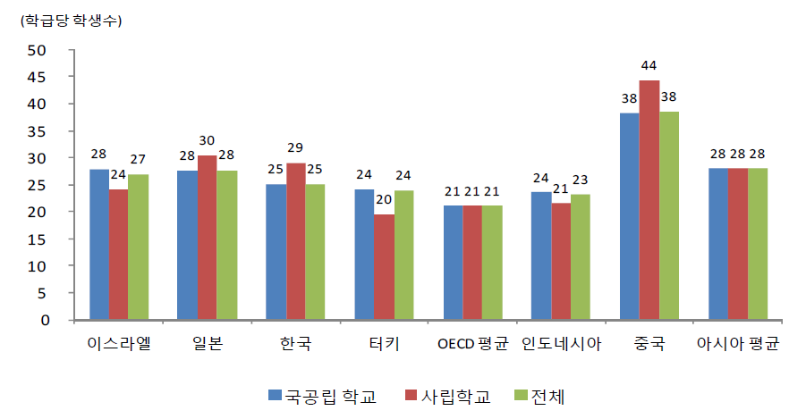 초등교육단계 학교유형별 평균 학급당 학생 수