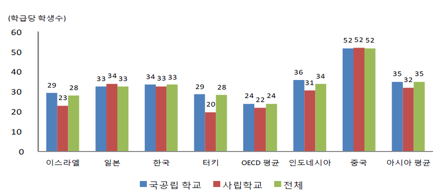 중등교육단계 학교유형별 평균 학급당 학생 수